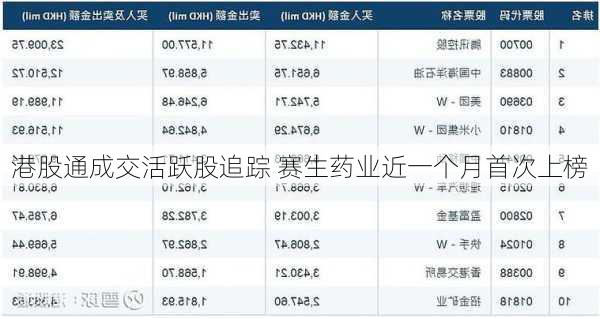 港股通成交活跃股追踪 赛生药业近一个月首次上榜