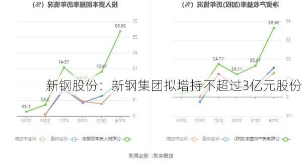 新钢股份：新钢集团拟增持不超过3亿元股份