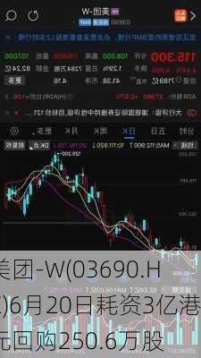 美团-W(03690.HK)6月20日耗资3亿港元回购250.6万股