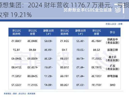 源想集团：2024 财年营收 1176.7 万港元，亏损收窄 19.21%