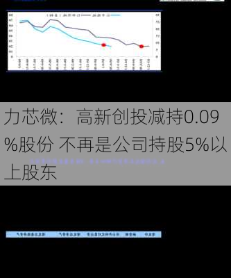 力芯微：高新创投减持0.09%股份 不再是公司持股5%以上股东