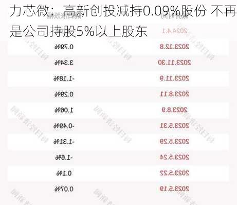 力芯微：高新创投减持0.09%股份 不再是公司持股5%以上股东