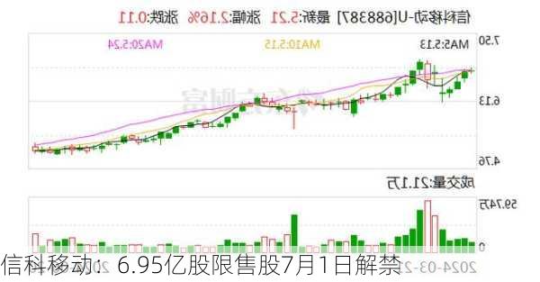 信科移动：6.95亿股限售股7月1日解禁