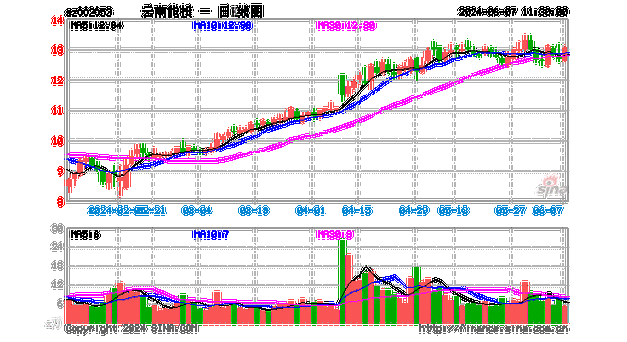 云南能投(002053.SZ)：收购全资孙公司安宁云能投储能科技有限公司100%股权