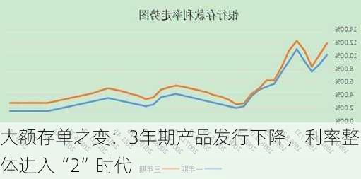 大额存单之变：3年期产品发行下降，利率整体进入“2”时代