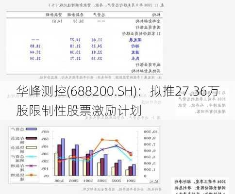 华峰测控(688200.SH)：拟推27.36万股限制性股票激励计划