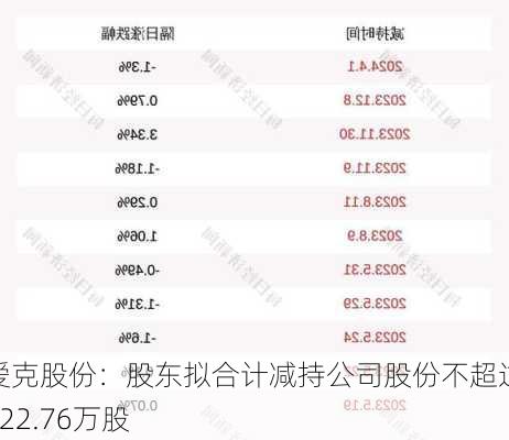 爱克股份：股东拟合计减持公司股份不超过322.76万股