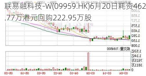 联易融科技-W(09959.HK)6月20日耗资462.77万港元回购222.95万股