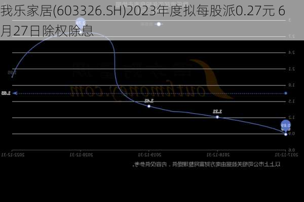 我乐家居(603326.SH)2023年度拟每股派0.27元 6月27日除权除息