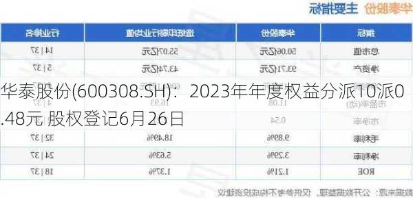 华泰股份(600308.SH)：2023年年度权益分派10派0.48元 股权登记6月26日