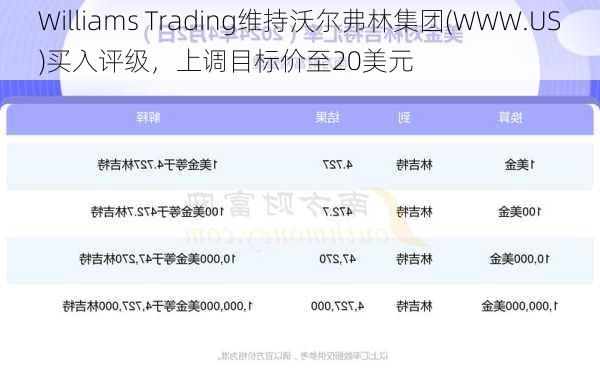 Williams Trading维持沃尔弗林集团(WWW.US)买入评级，上调目标价至20美元