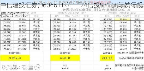 中信建投证券(06066.HK)：“24信投S3”实际发行规模65亿元