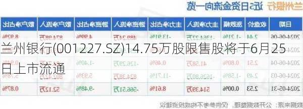 兰州银行(001227.SZ)14.75万股限售股将于6月25日上市流通