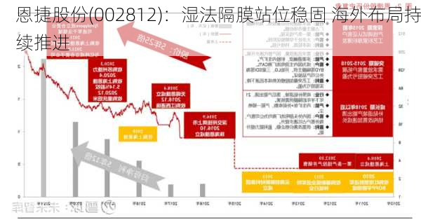 恩捷股份(002812)：湿法隔膜站位稳固 海外布局持续推进