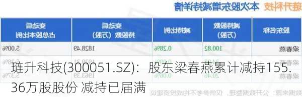 琏升科技(300051.SZ)：股东梁春燕累计减持155.36万股股份 减持已届满