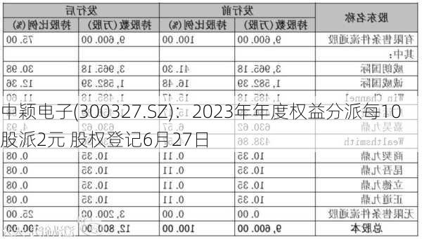 中颖电子(300327.SZ)：2023年年度权益分派每10股派2元 股权登记6月27日