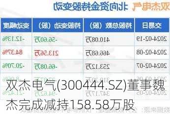 双杰电气(300444.SZ)董事魏杰完成减持158.58万股