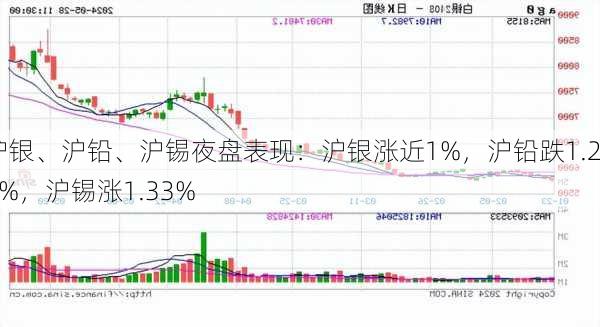 沪银、沪铅、沪锡夜盘表现：沪银涨近1%，沪铅跌1.23%，沪锡涨1.33%