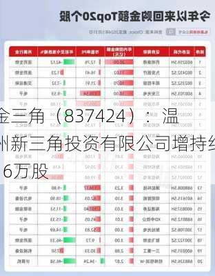 金三角（837424）：温州新三角投资有限公司增持约16万股