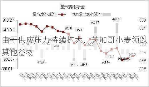 由于供应压力持续扩大，芝加哥小麦领跌其他谷物