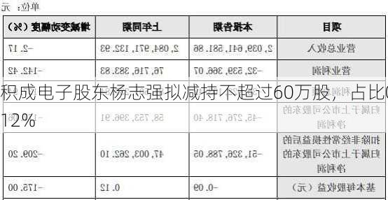 积成电子股东杨志强拟减持不超过60万股，占比0.12%