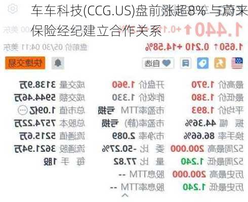 车车科技(CCG.US)盘前涨超8% 与蔚来保险经纪建立合作关系