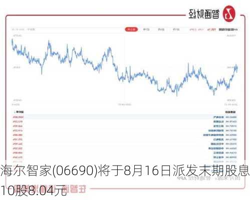 海尔智家(06690)将于8月16日派发末期股息每10股8.04元