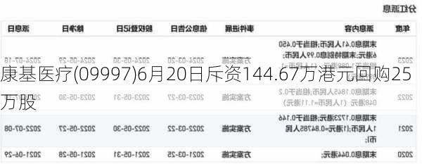 康基医疗(09997)6月20日斥资144.67万港元回购25万股