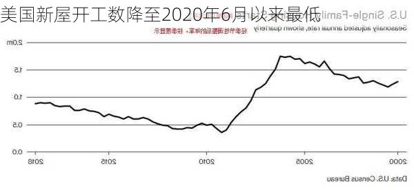 美国新屋开工数降至2020年6月以来最低