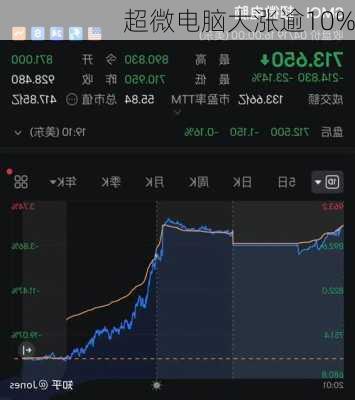 超微电脑大涨逾10%