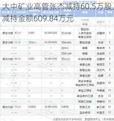 大中矿业高管张杰减持60.5万股，减持金额609.84万元