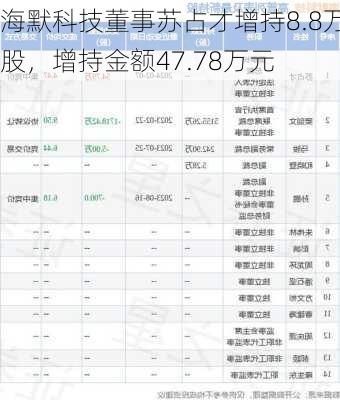 海默科技董事苏占才增持8.8万股，增持金额47.78万元