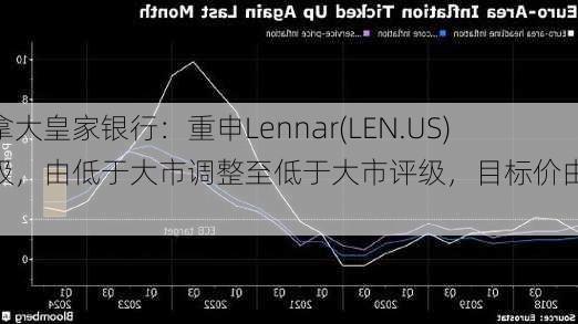 加拿大皇家银行：重申Lennar(LEN.US)评级，由低于大市调整至低于大市评级，目标价由145.