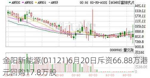 金阳新能源(01121)6月20日斥资66.88万港元回购17.8万股