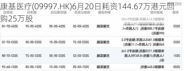 康基医疗(09997.HK)6月20日耗资144.67万港元回购25万股