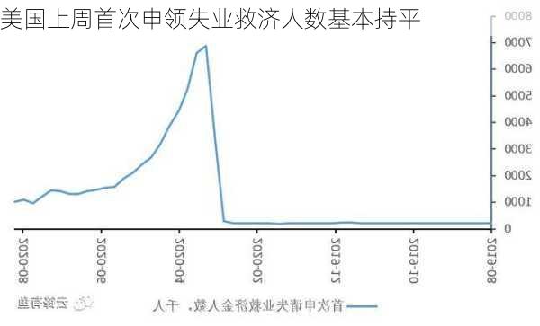 美国上周首次申领失业救济人数基本持平