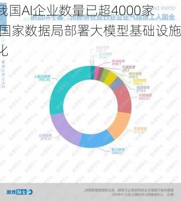 我国AI企业数量已超4000家 国家数据局部署大模型基础设施化