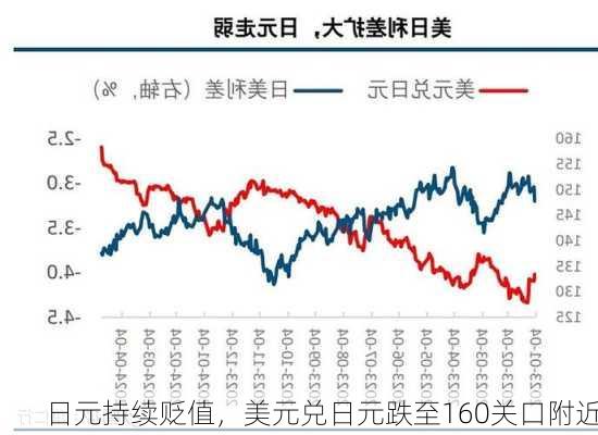 日元持续贬值，美元兑日元跌至160关口附近