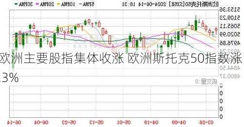 欧洲主要股指集体收涨 欧洲斯托克50指数涨1.3%