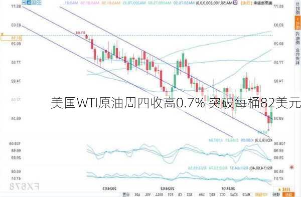 美国WTI原油周四收高0.7% 突破每桶82美元