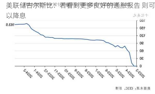 美联储古尔斯比：若看到更多良好的通胀报告 则可以降息