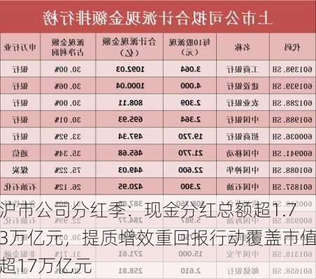 沪市公司分红季：现金分红总额超1.73万亿元，提质增效重回报行动覆盖市值超17万亿元