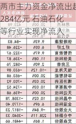 两市主力资金净流出超284亿元 石油石化等行业实现净流入