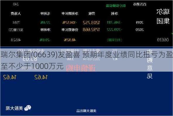 瑞尔集团(06639)发盈喜 预期年度业绩同比扭亏为盈至不少于1000万元