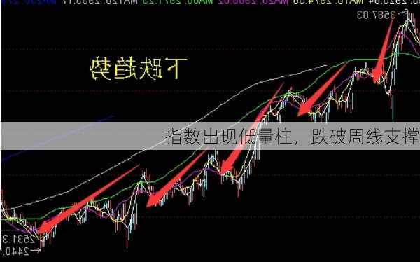 指数出现低量柱，跌破周线支撑