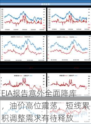 EIA报告意外全面降库，油价高位震荡，短线累积调整需求有待释放