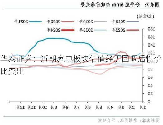 华泰证券：近期家电板块估值经历回调后性价比突出