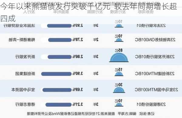 今年以来熊猫债发行突破千亿元  较去年同期增长超四成