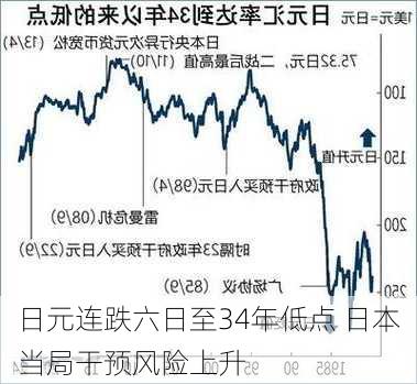 日元连跌六日至34年低点 日本当局干预风险上升