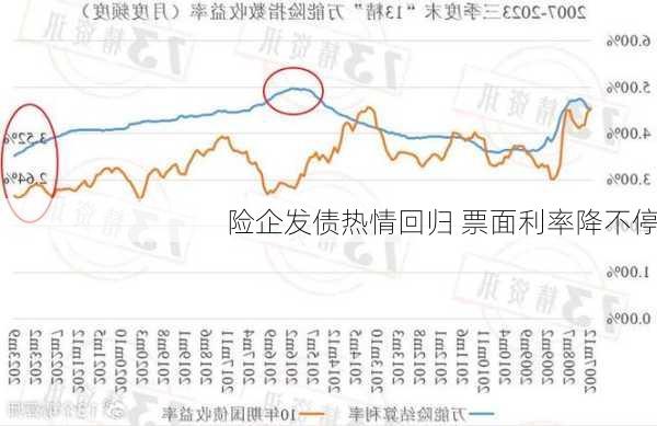 险企发债热情回归 票面利率降不停